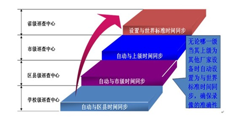 标准考场系统建设方案，中学标考系统功能简介