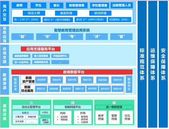 高新区中学智慧校园项目的总体架构