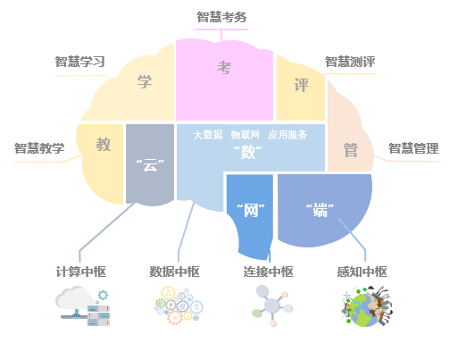 教育智慧大脑