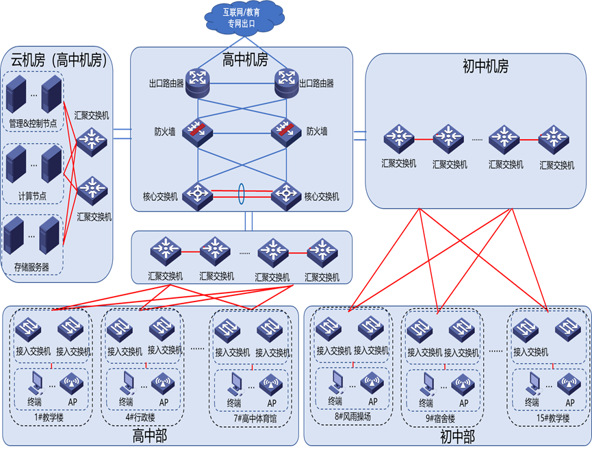 校园网整体规划图
