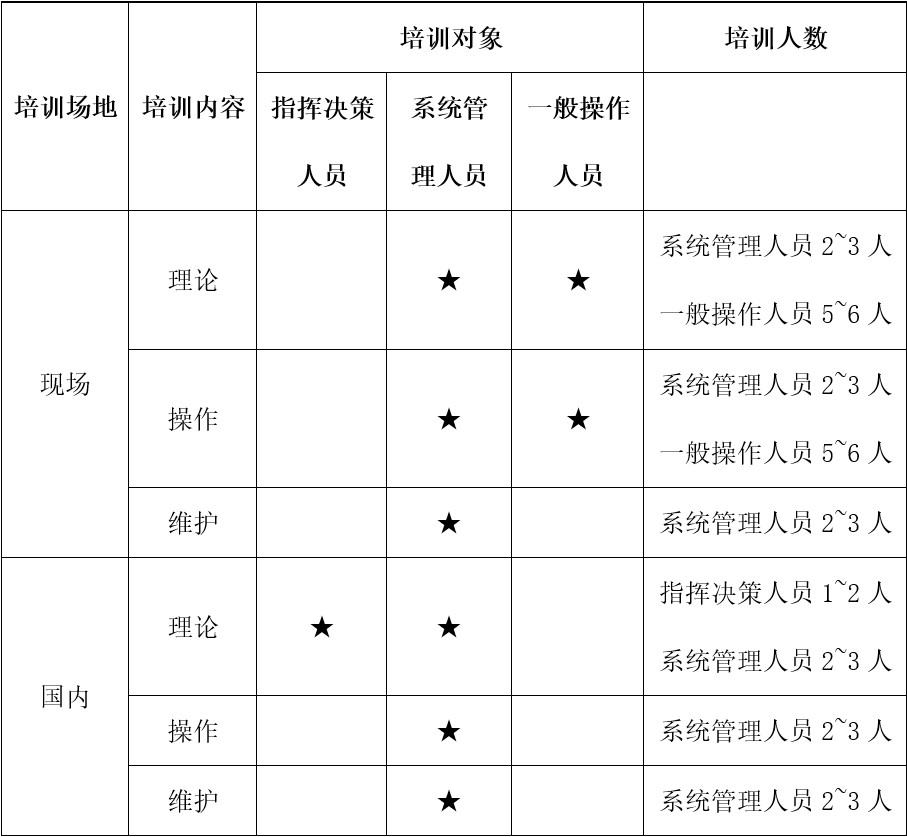 信息集成项目的培训方案(通用文档)