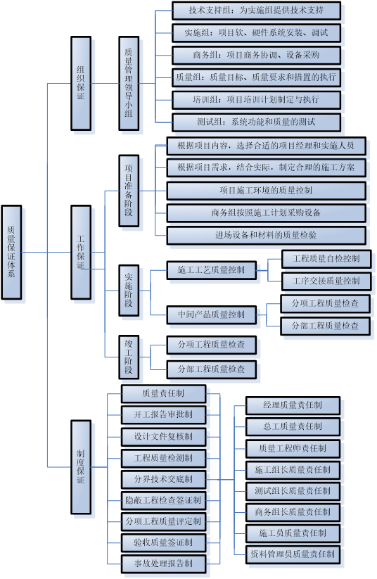 信息工程中保证工程质量的技术措施
