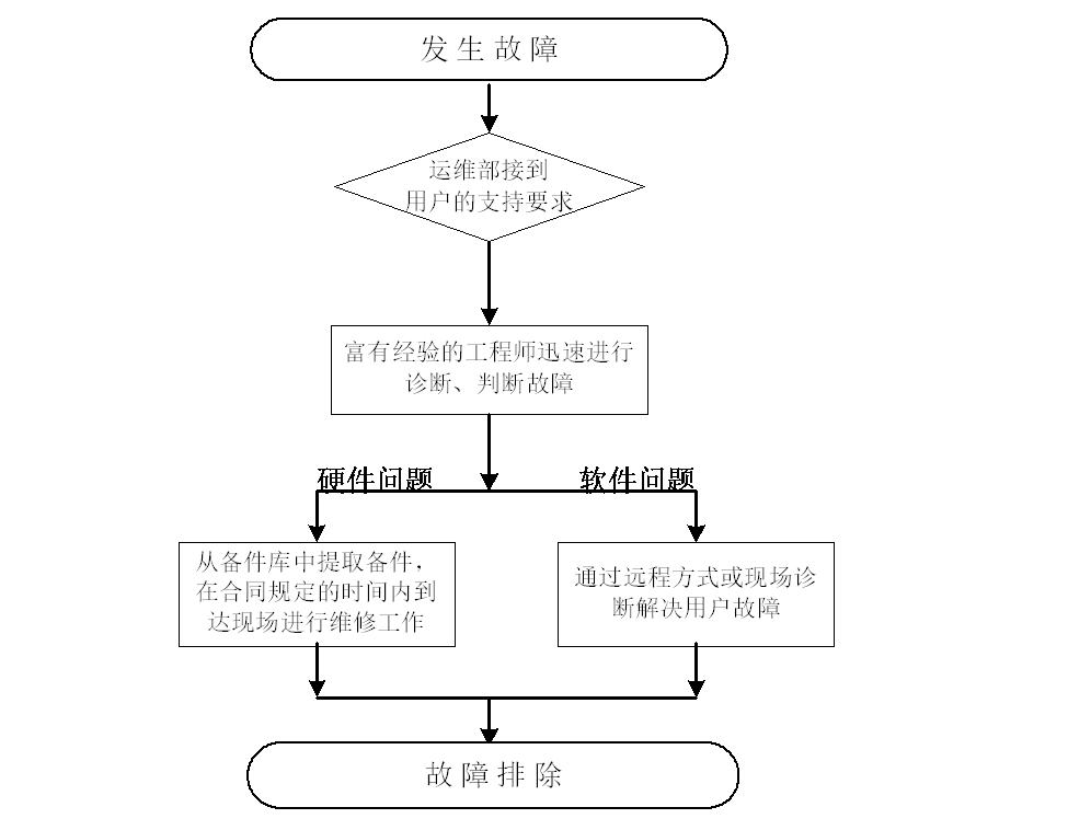 信息系统集成项目售后服务方案(通用文档)