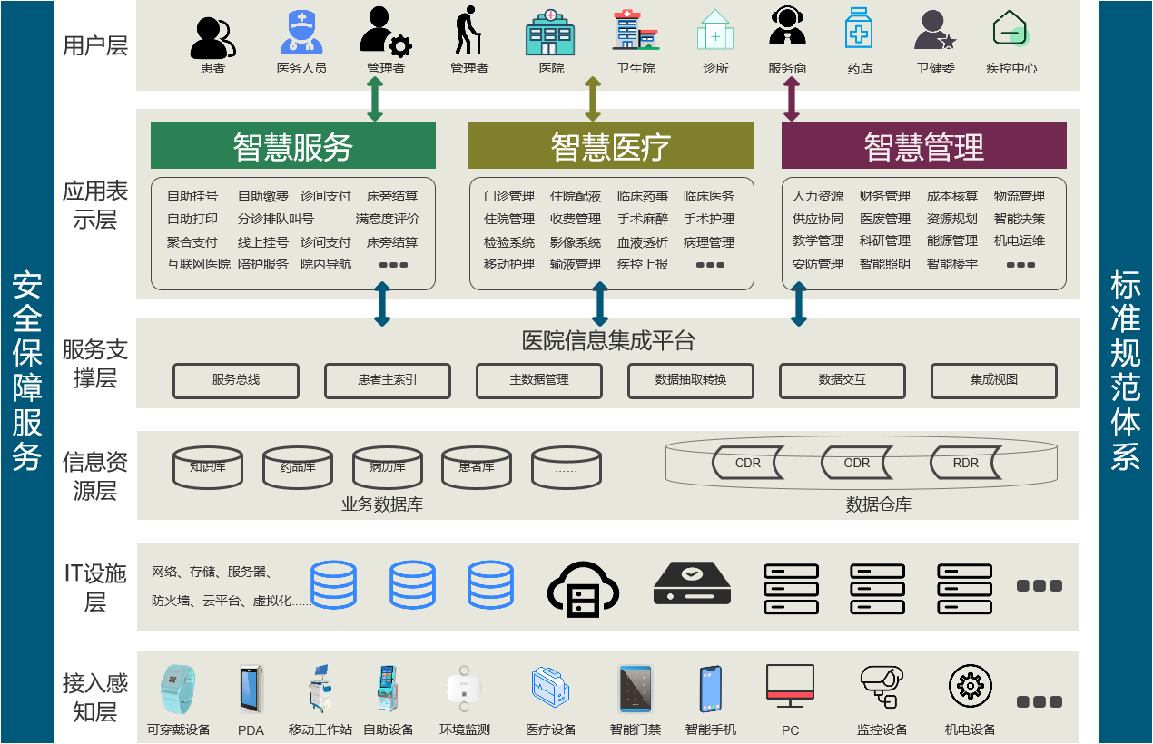 智慧医院总体建设方案