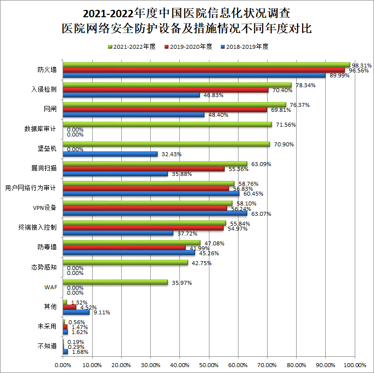 医院网络安全设备及形式增加