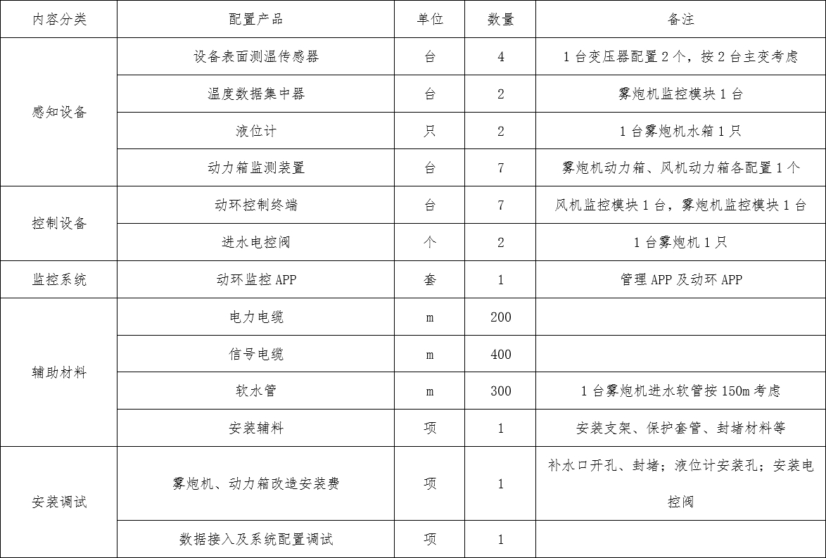 变电站设备室风机及电源空开状态在线监控（动环监控）典型配置