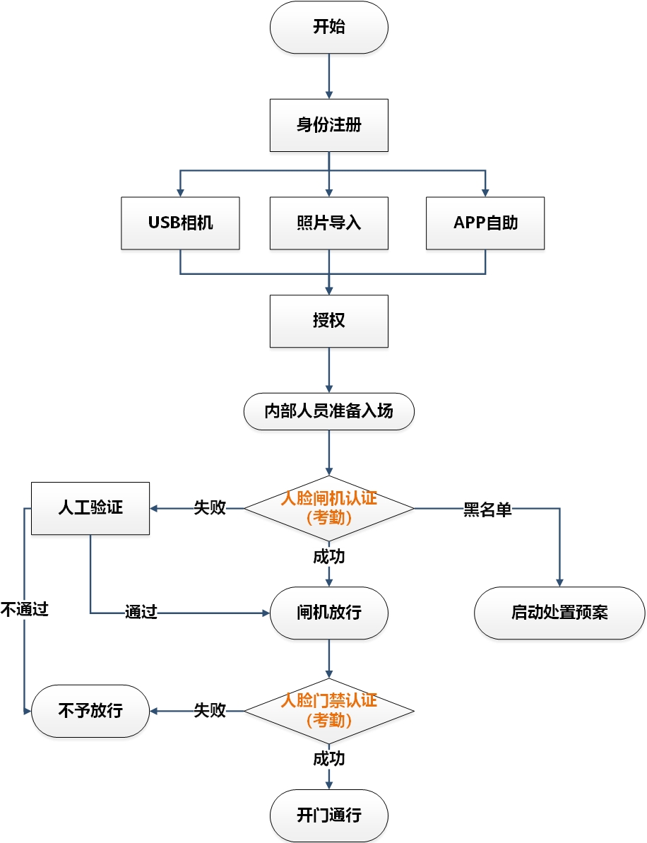 园区智慧一脸通系统的业务流程(人脸门禁系统)