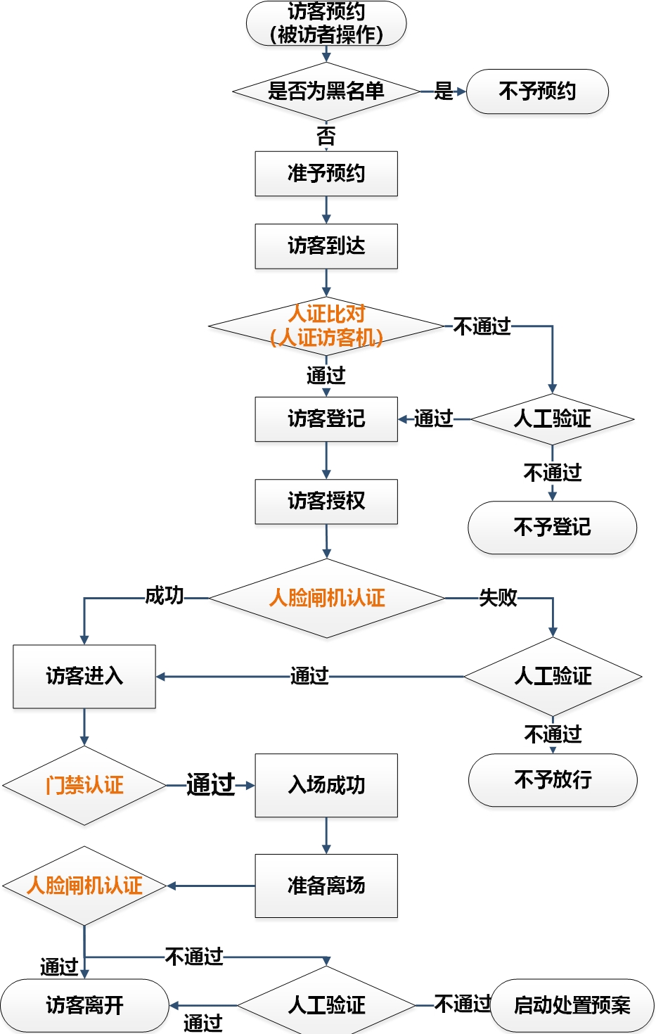 园区智慧一脸通系统的业务流程(人脸门禁系统)
