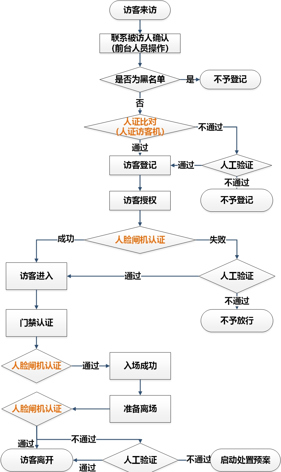 园区智慧一脸通系统的业务流程(人脸门禁系统)
