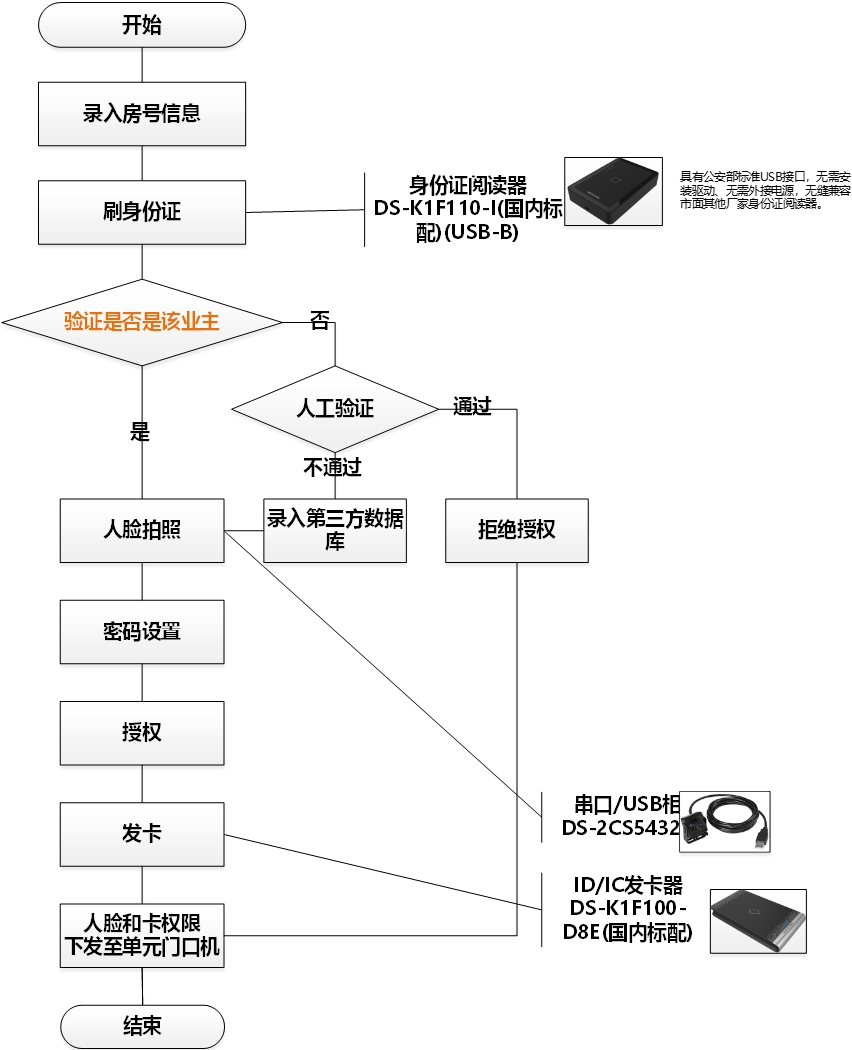 可视对讲图人脸登记流程图