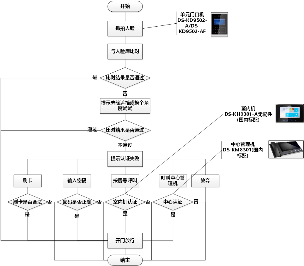 可视对讲图人脸开门流程图