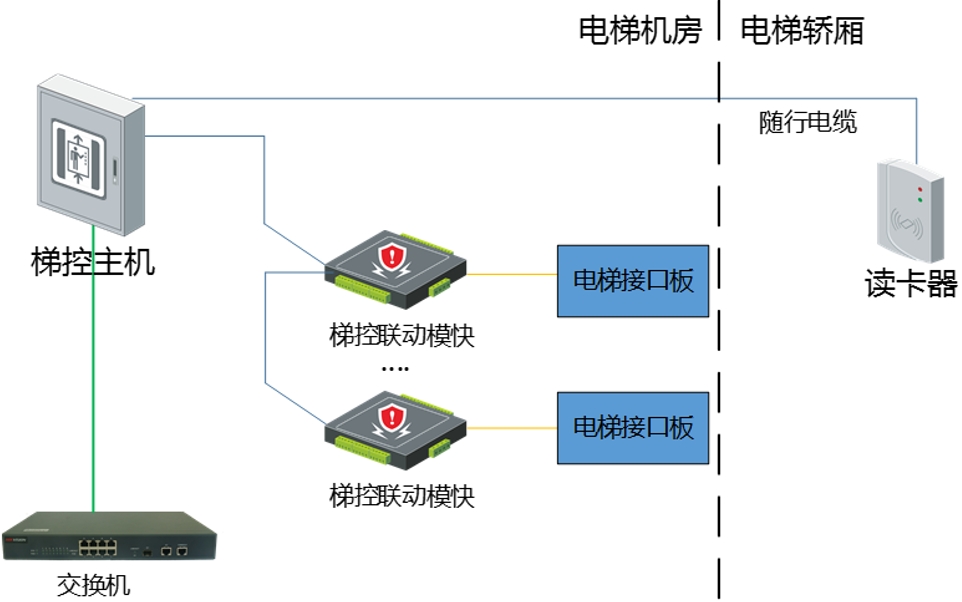 人脸梯控系统的组成部分和部署方案
