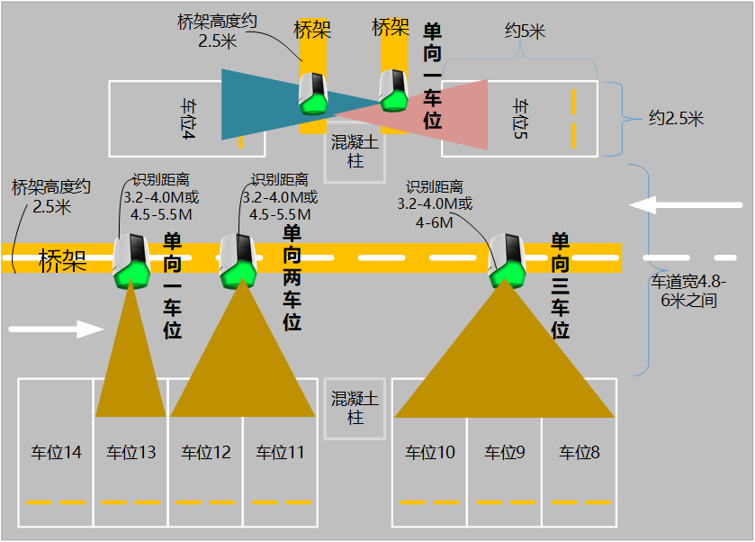 室内车位诱导寻车系统部署方案（车库寻车诱导）