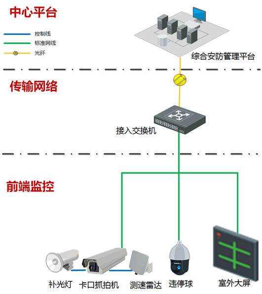园区车道卡口监控系统（测速、违停检测、轨迹查询等）