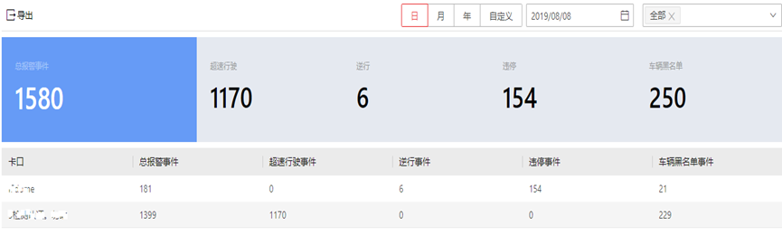 园区车道卡口监控系统（测速、违停检测、轨迹查询等）