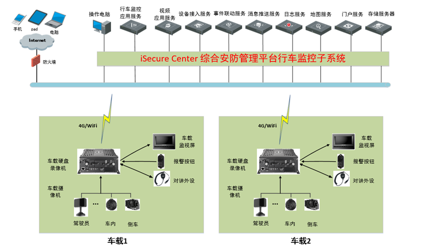 行车监控系统架构
