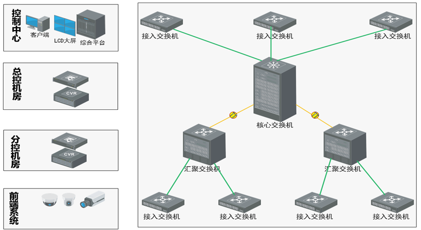 安防系统三层网络架构