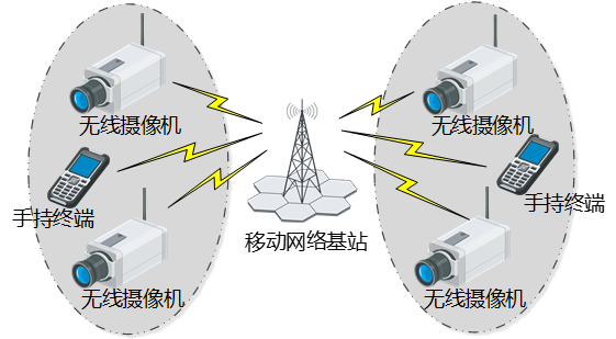 综合安防集成系统传输网络设计（安防系统无线网）
