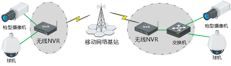 综合安防集成系统传输网络设计（安防系统无线网）