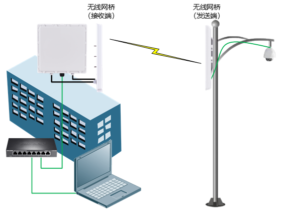 无线网桥传输方式