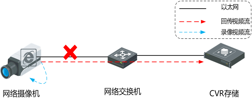 视频监控系统的存储设计（NVR/CVR/云存储）