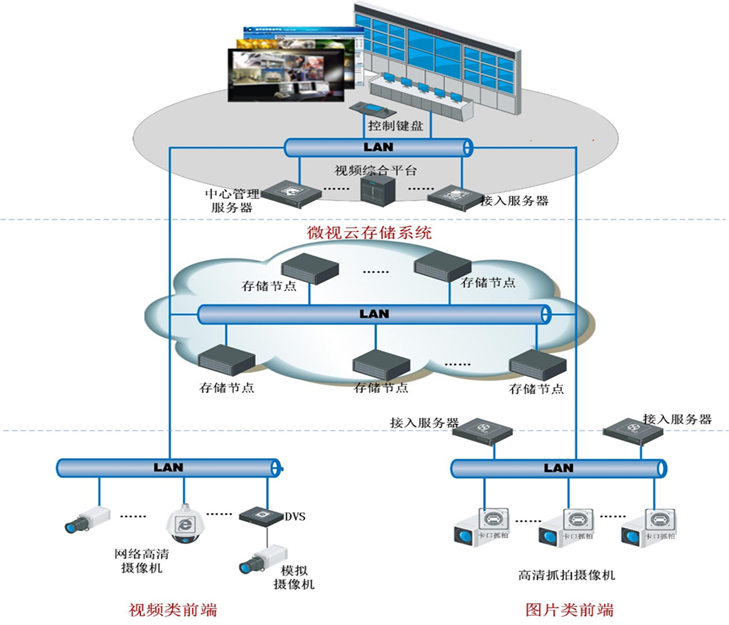 微视云存储物理结构