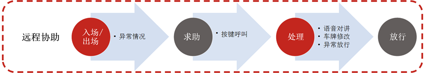 车辆管理系统的业务流程（进出场、寻车支付、余位管理等）