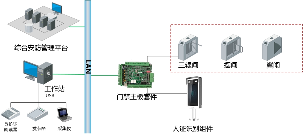 人员通道系统的组成部分和基本功能（人脸门禁）