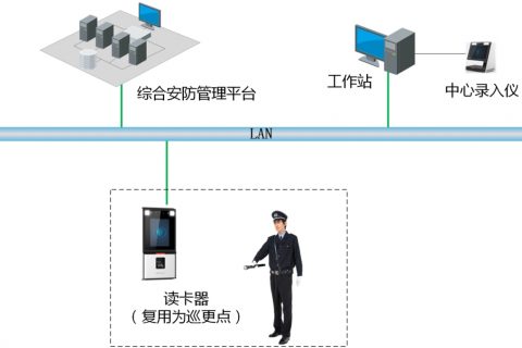 人脸巡更系统设计方案（组成部分和功能介绍）