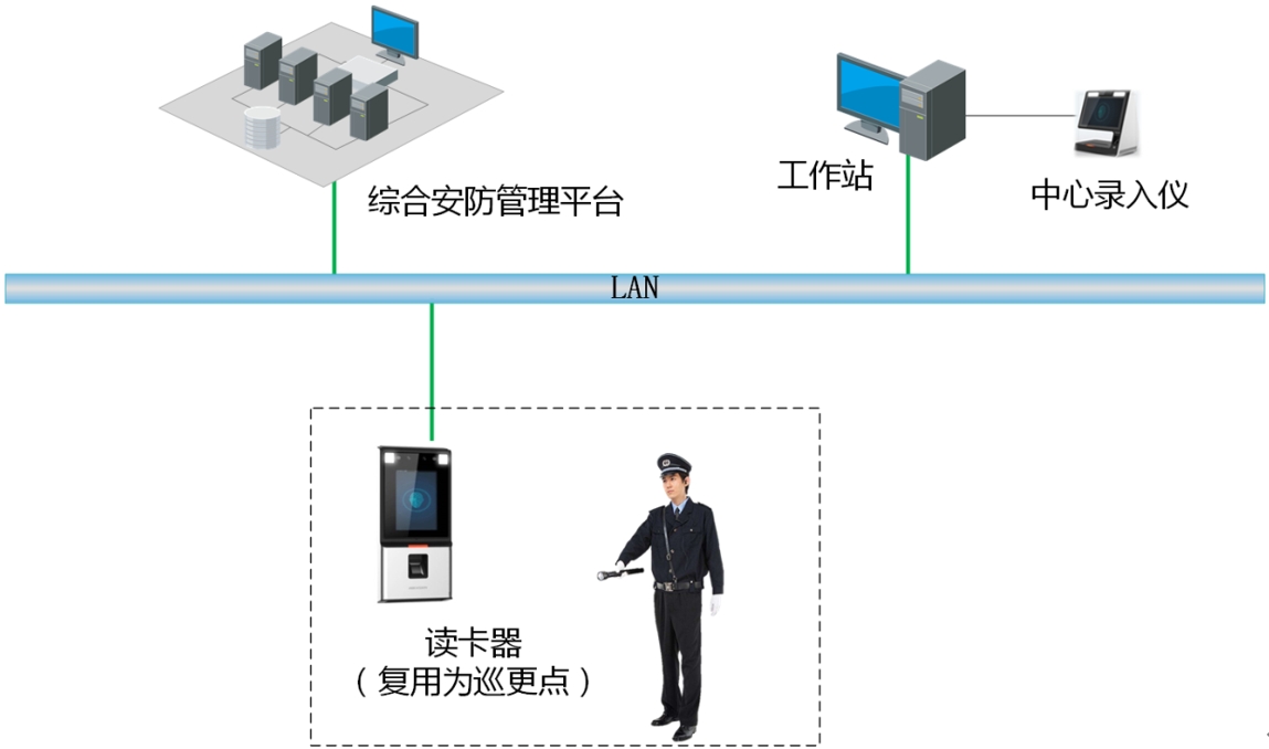 人脸巡更系统设计方案(组成部分和功能介绍)