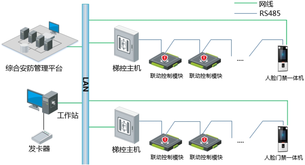 人脸梯控系统的组成部分和部署方案