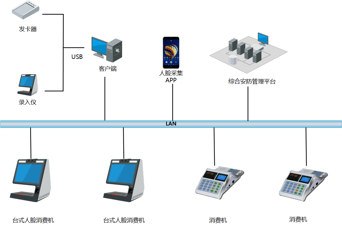 人脸消费系统解决方案（功能介绍和系统组成）
