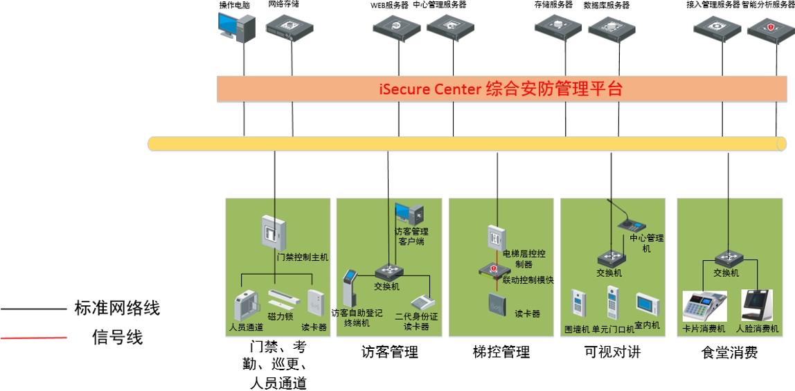智能一脸通系统的组成部分和系统架构（人脸门禁）