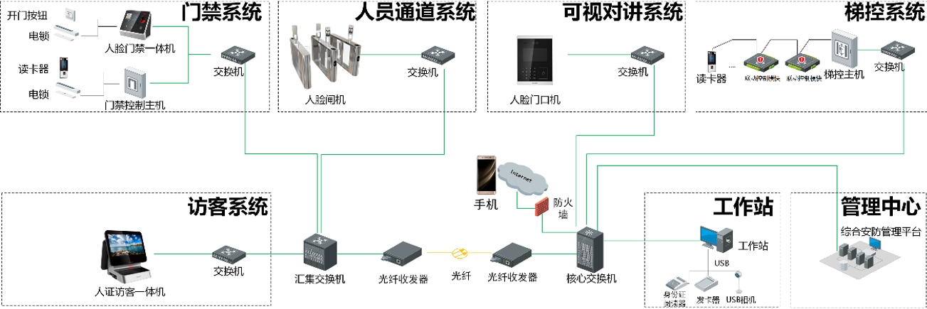 智能一脸通系统的组成部分和系统架构（人脸门禁）