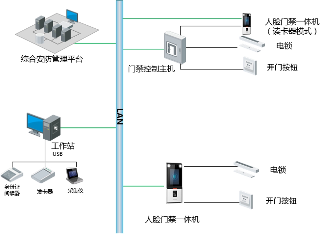 人脸门禁系统的系统架构和组成部分（简单描述）