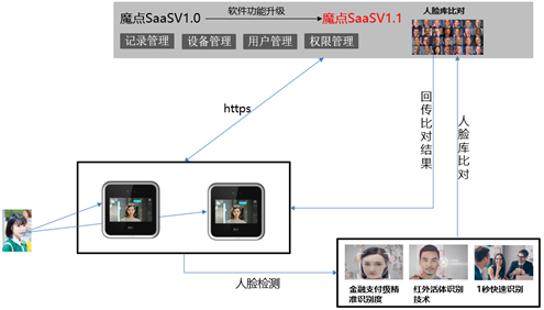 基于钉钉的人脸考勤门禁系统解决方案（魔点）