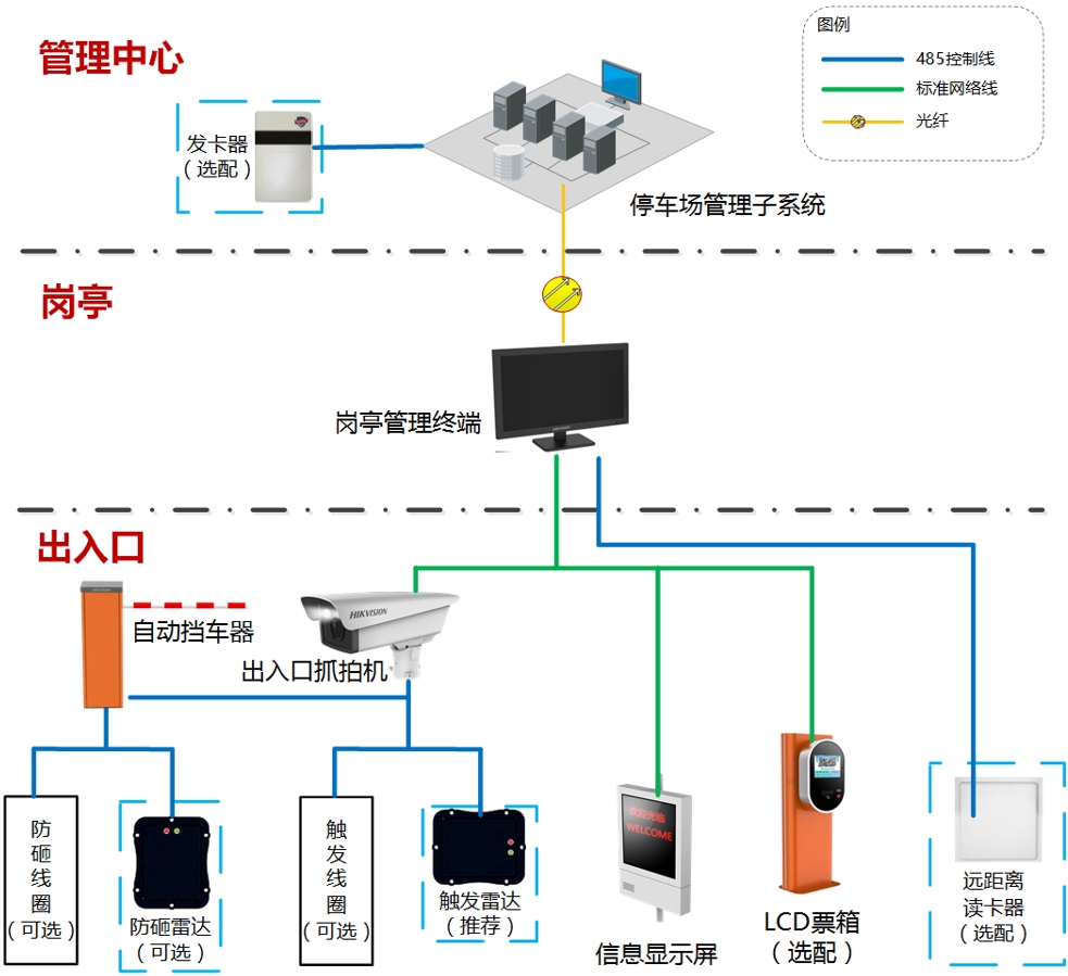 园区停车收费系统的出入口管理子系统方案简介