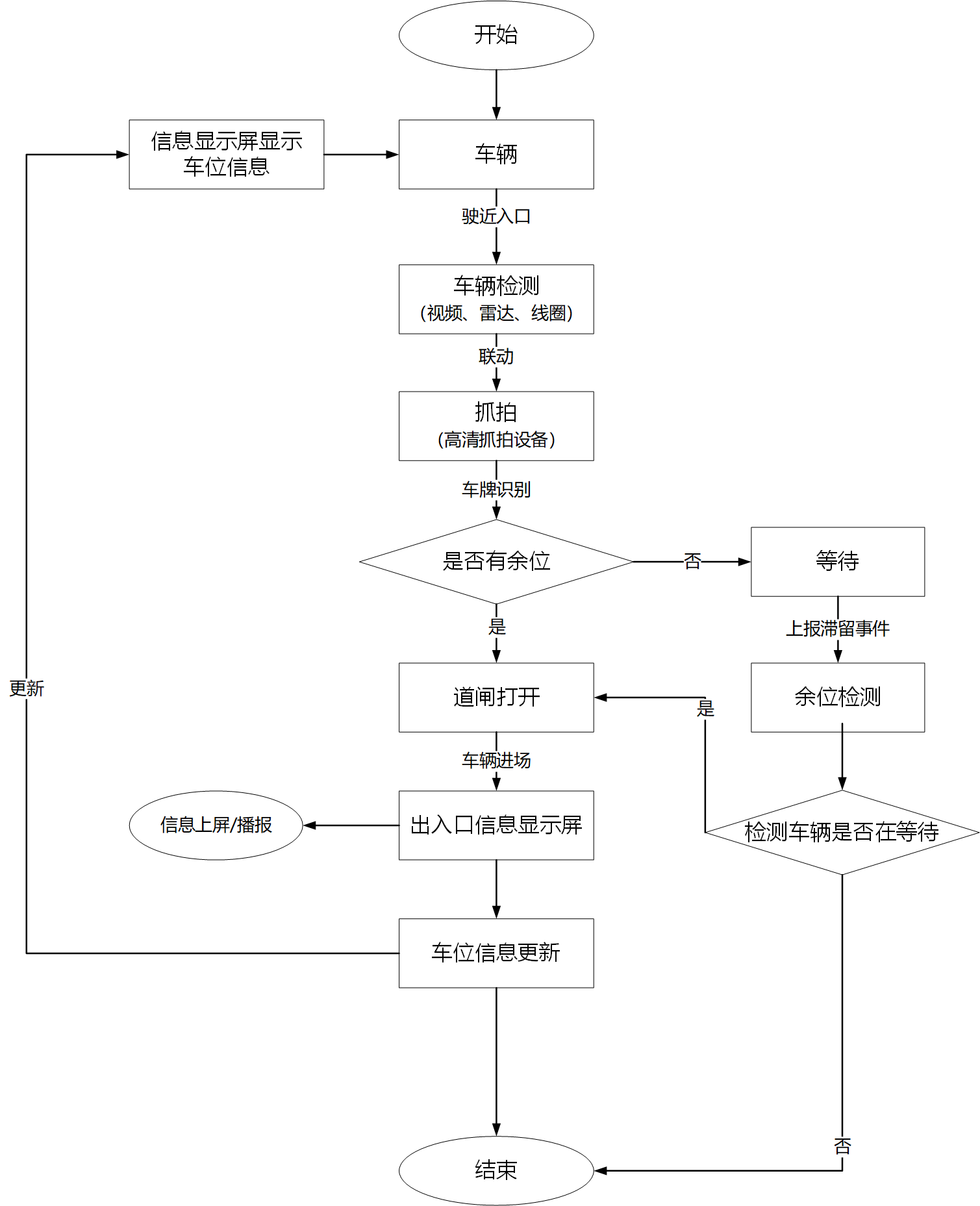 入口排队满位放行流程