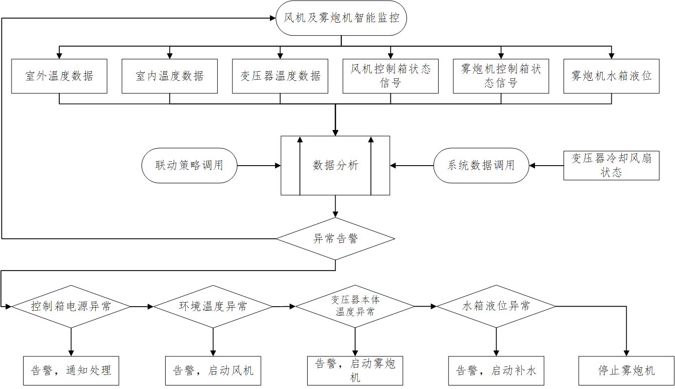 变电站风机 & 电源空开状态在线监控系统（变电站动环监控）