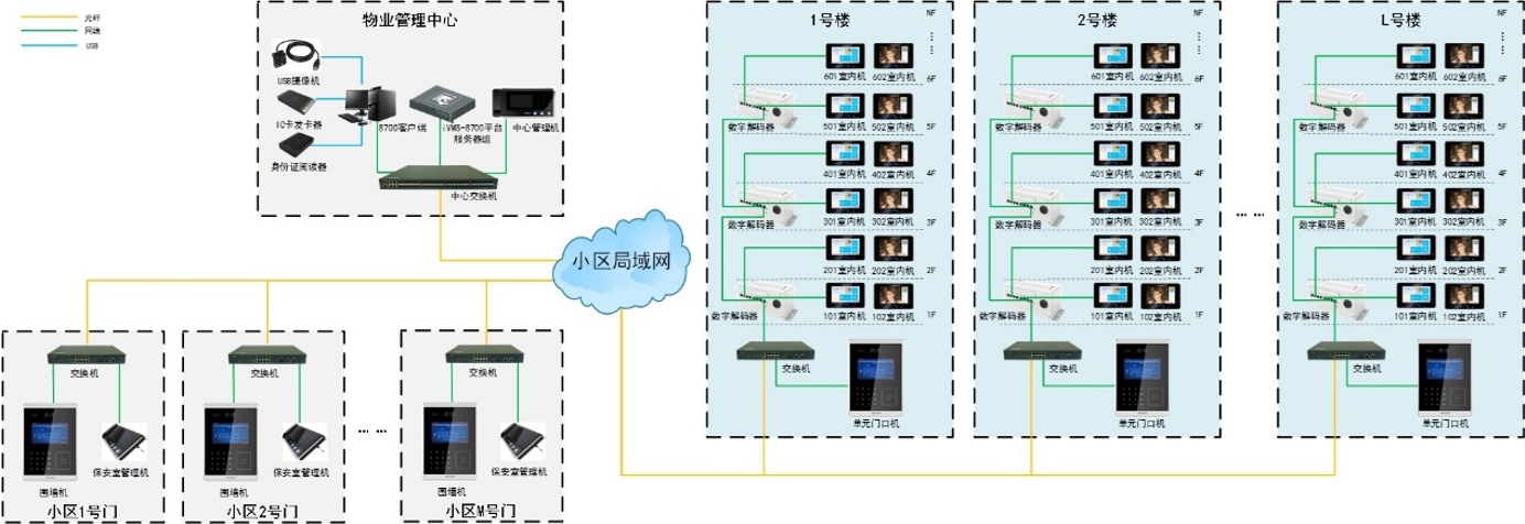 可视对讲系统的组成部分和系统架构