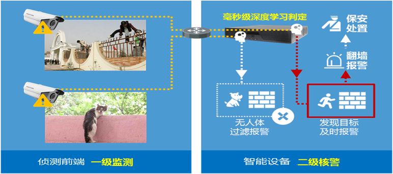 周界防范系统（电子围栏）的系统架构设计