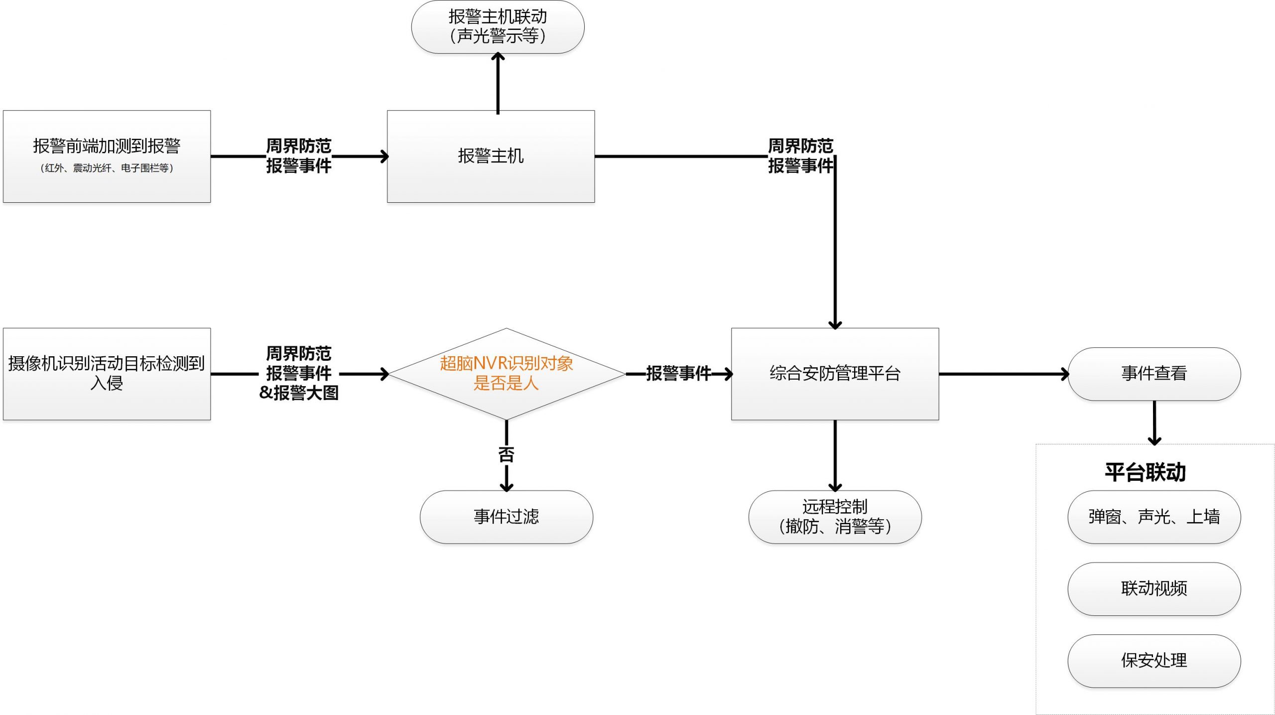 周界防范系统（电子围栏）的系统架构设计