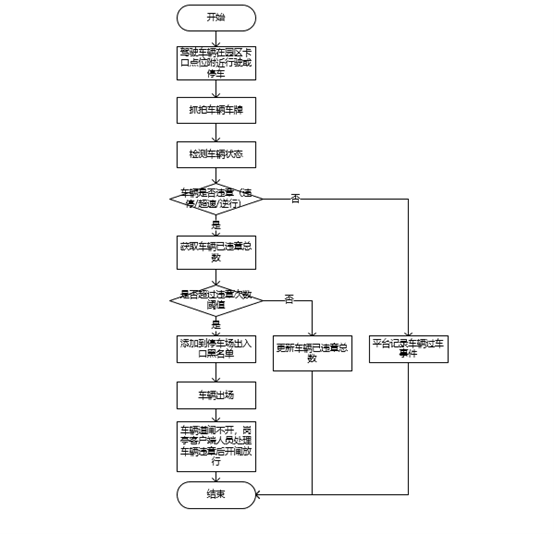 园区违章出入口布控流程