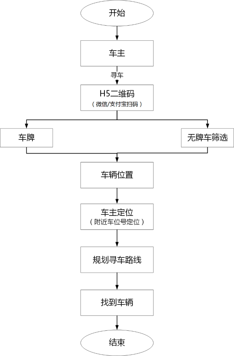 室内反向寻车流程（H5二维码）