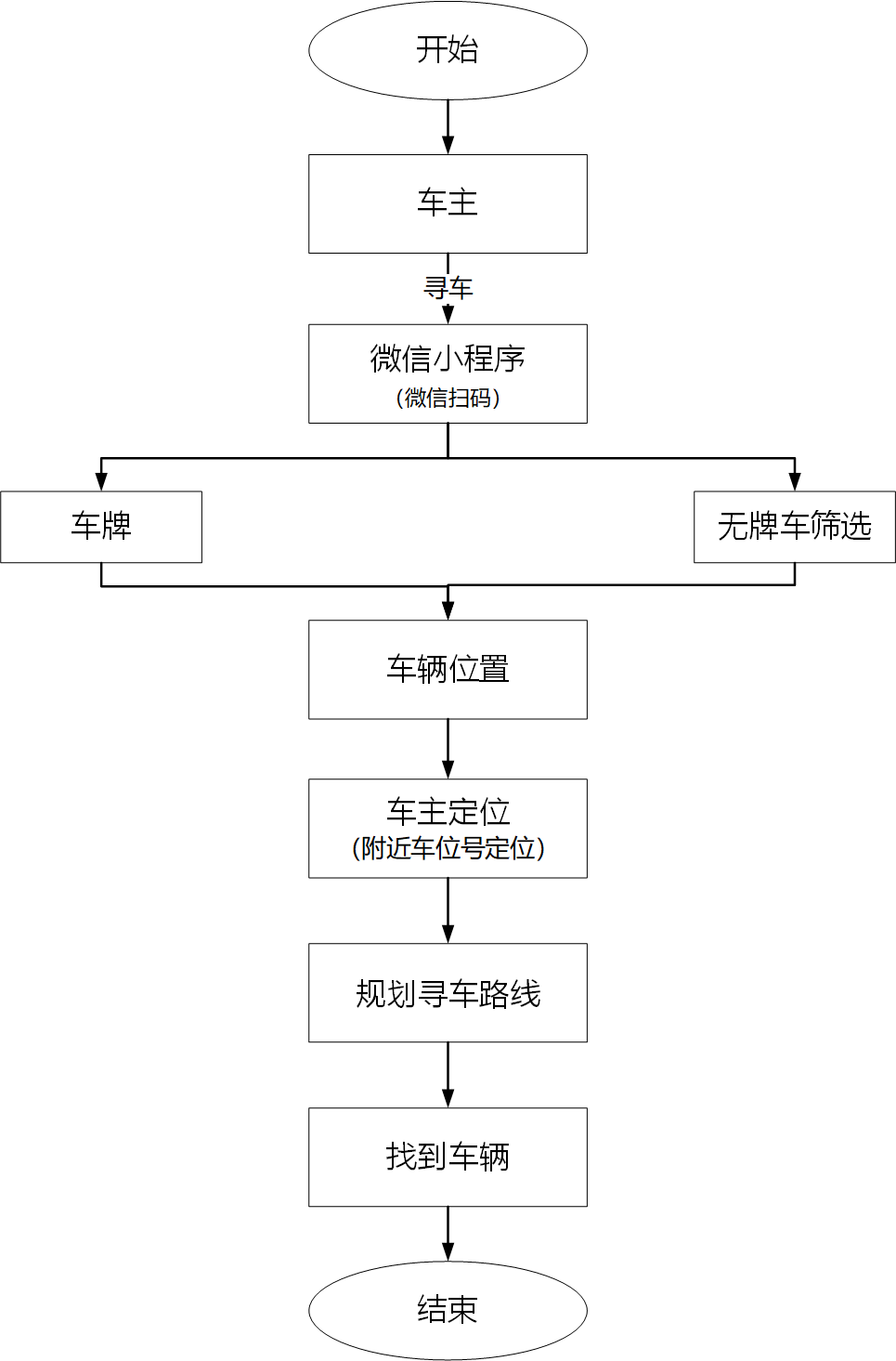 室内反向寻车流程（微信小程序）