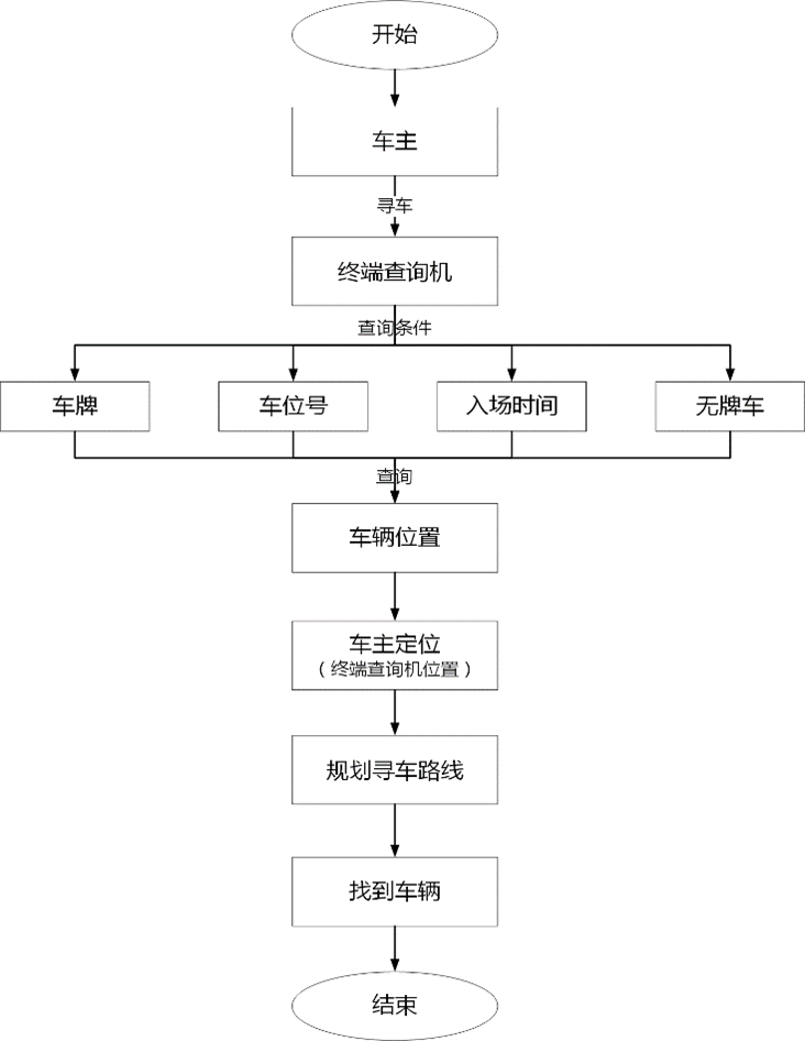 室内反向寻车流程（终端查询机）