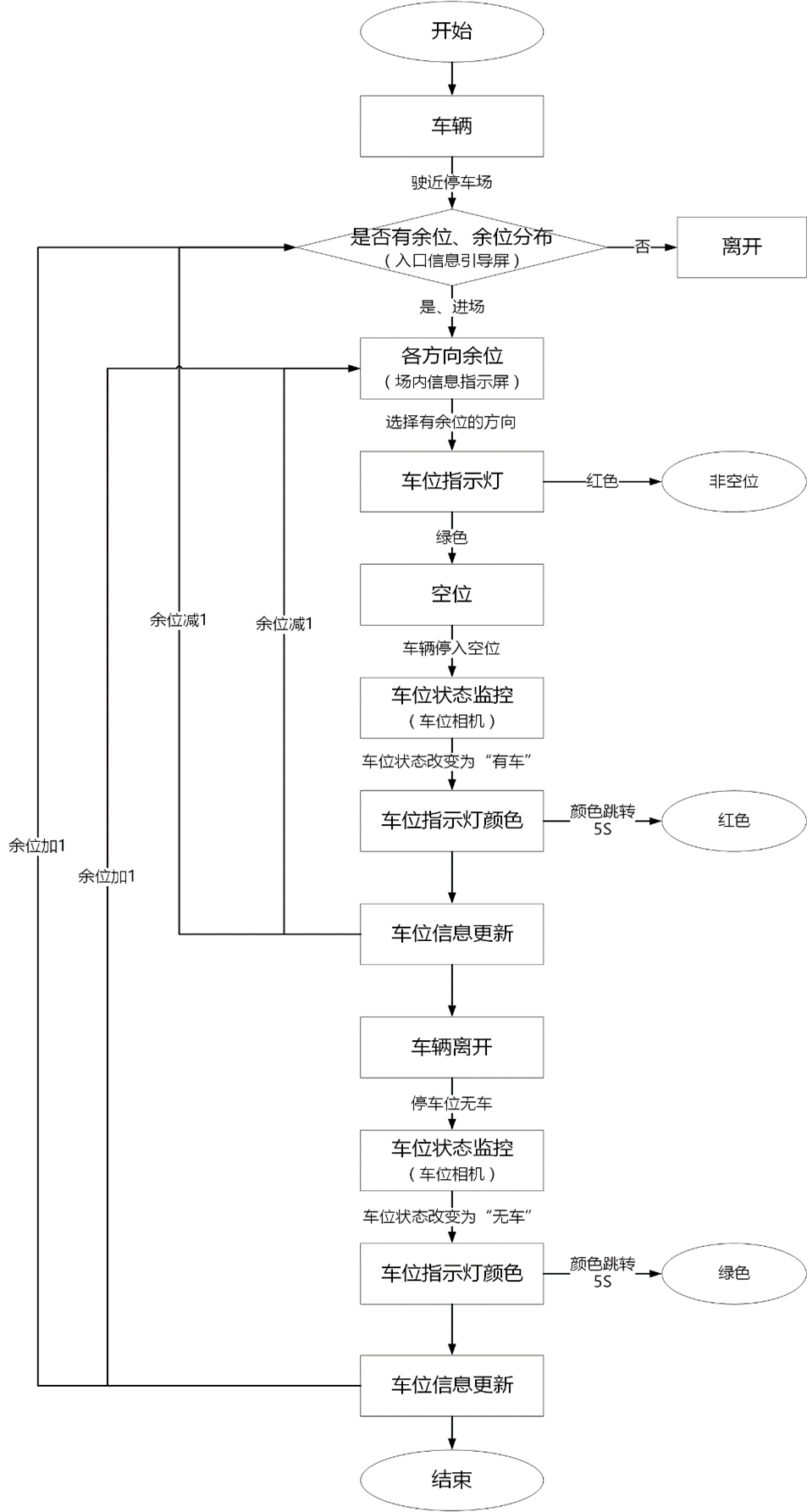 室内平面车位诱导流程