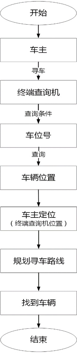 室外反向寻车流程（终端查询机）