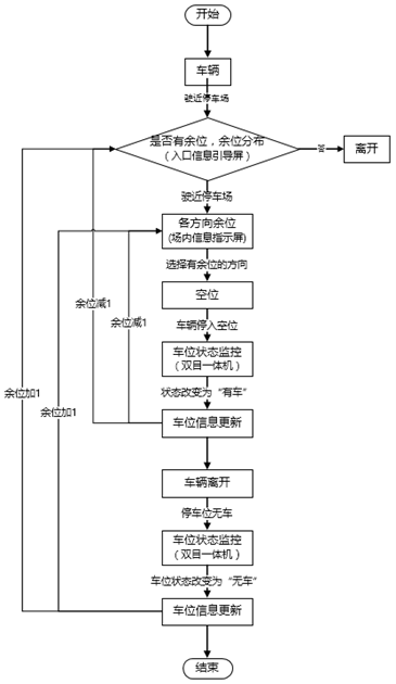 室外平面车位诱导流程（双目矩机）