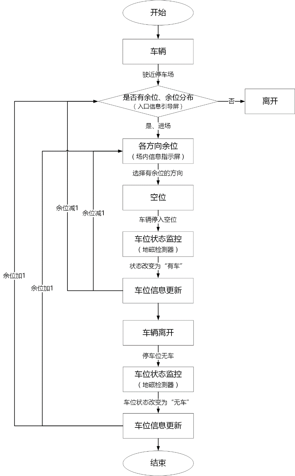 室外平面车位诱导流程（地磁）